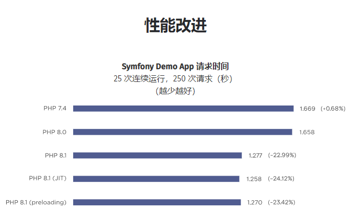PHP8.1的新特性与改进